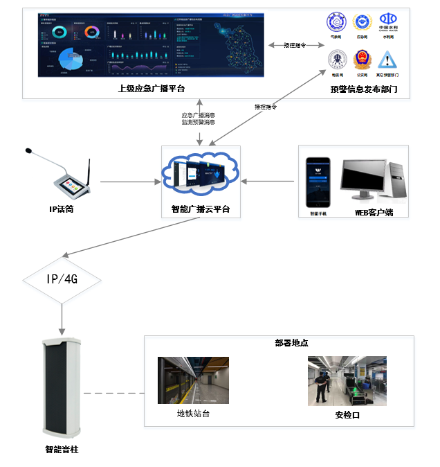 智慧地鐵系統(tǒng)整體架構(gòu)圖